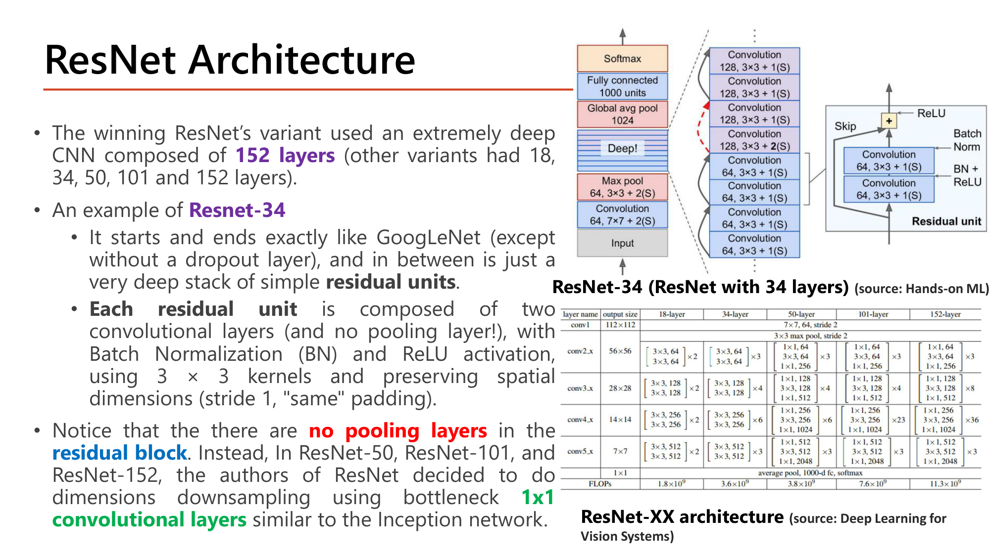 Slide: ResNet Architecture. The winning variant used 152 layers (variants 18, 34, 50, 101, 152). ResNet-34 starts and ends like GoogLeNet (without dropout) with a deep stack of residual units in between. Each residual unit has two convolutional layers (no pooling layer), with Batch Normalization and ReLU, 3x3 kernels, stride 1, same padding. No pooling layers in the residual block; ResNet-50/101/152 use bottleneck 1x1 convolutional layers. Table of ResNet-18/34/50/101/152 block counts and FLOPs