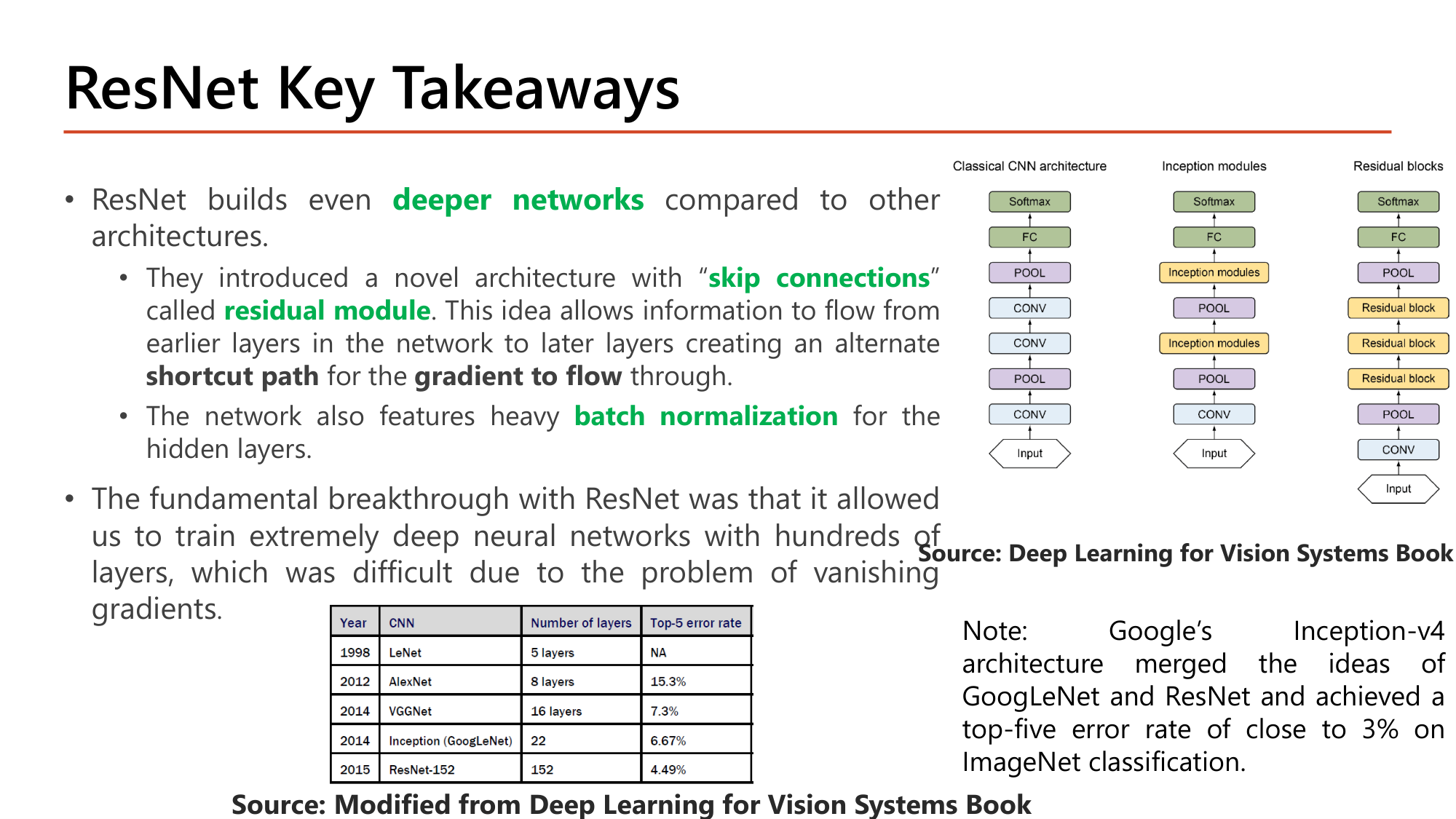Slide: ResNet Key Takeaways. ResNet builds even deeper networks; skip connections called residual module allow information to flow from earlier to later layers, creating an alternate shortcut path for the gradient; heavy batch normalization for the hidden layers. The breakthrough: training extremely deep networks with hundreds of layers. Table: 1998 LeNet 5 layers; 2012 AlexNet 8 layers 15.3%; 2014 VGGNet 16 layers 7.3%; 2014 Inception (GoogLeNet) 22 layers 6.67%; 2015 ResNet-152 152 layers 4.49%. Note: Inception-v4 merged GoogLeNet and ResNet, top-five error close to 3%