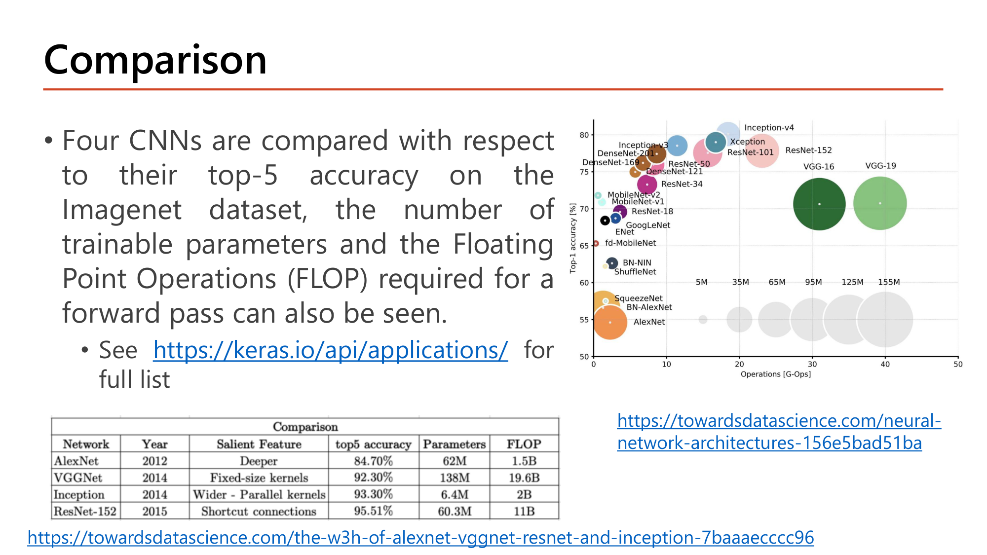 Slide: Comparison. Four CNNs compared on top-5 accuracy, trainable parameters and FLOPs. AlexNet 2012 Deeper 84.70% 62M 1.5B. VGGNet 2014 Fixed-size kernels 92.30% 138M 19.6B. Inception 2014 Wider, Parallel kernels 93.30% 6.4M 2B. ResNet-152 2015 Shortcut connections 95.51% 60.3M 11B. Bubble chart of top-1 accuracy versus operations