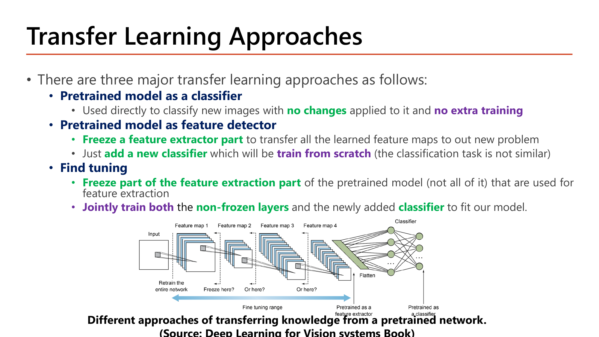 Slide: Transfer Learning Approaches. Three major approaches: (1) Pretrained model as a classifier: used directly with no changes and no extra training. (2) Pretrained model as feature detector: freeze the feature extractor part, add a new classifier trained from scratch. (3) Fine tuning: freeze part of the feature extraction part (not all), jointly train the non-frozen layers and the newly added classifier. Diagram shows freeze points along the network