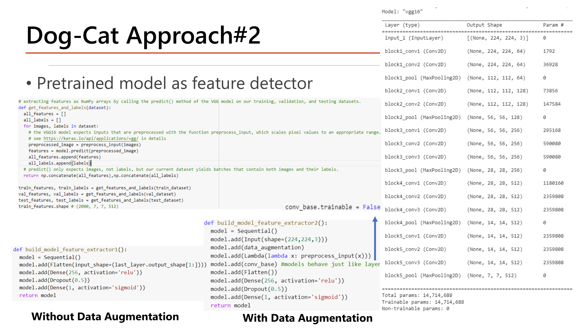 Slide: Dog-Cat Approach#2 Pretrained model as feature detector. Without data augmentation: get_features_and_labels(dataset) runs preprocess_input and conv_base.predict to extract features of shape (2000, 7, 7, 512); build_model_feature_extractor1: Flatten, Dense(256, relu), Dropout(0.5), Dense(1, sigmoid). With data augmentation: conv_base.trainable = False; build_model_feature_extractor2: Input(shape=(224,224,3)), data_augmentation, Lambda(preprocess_input), conv_base, Flatten, Dense(256), Dropout(0.5), Dense(1, sigmoid). vgg16 summary without top: Total params 14,714,688