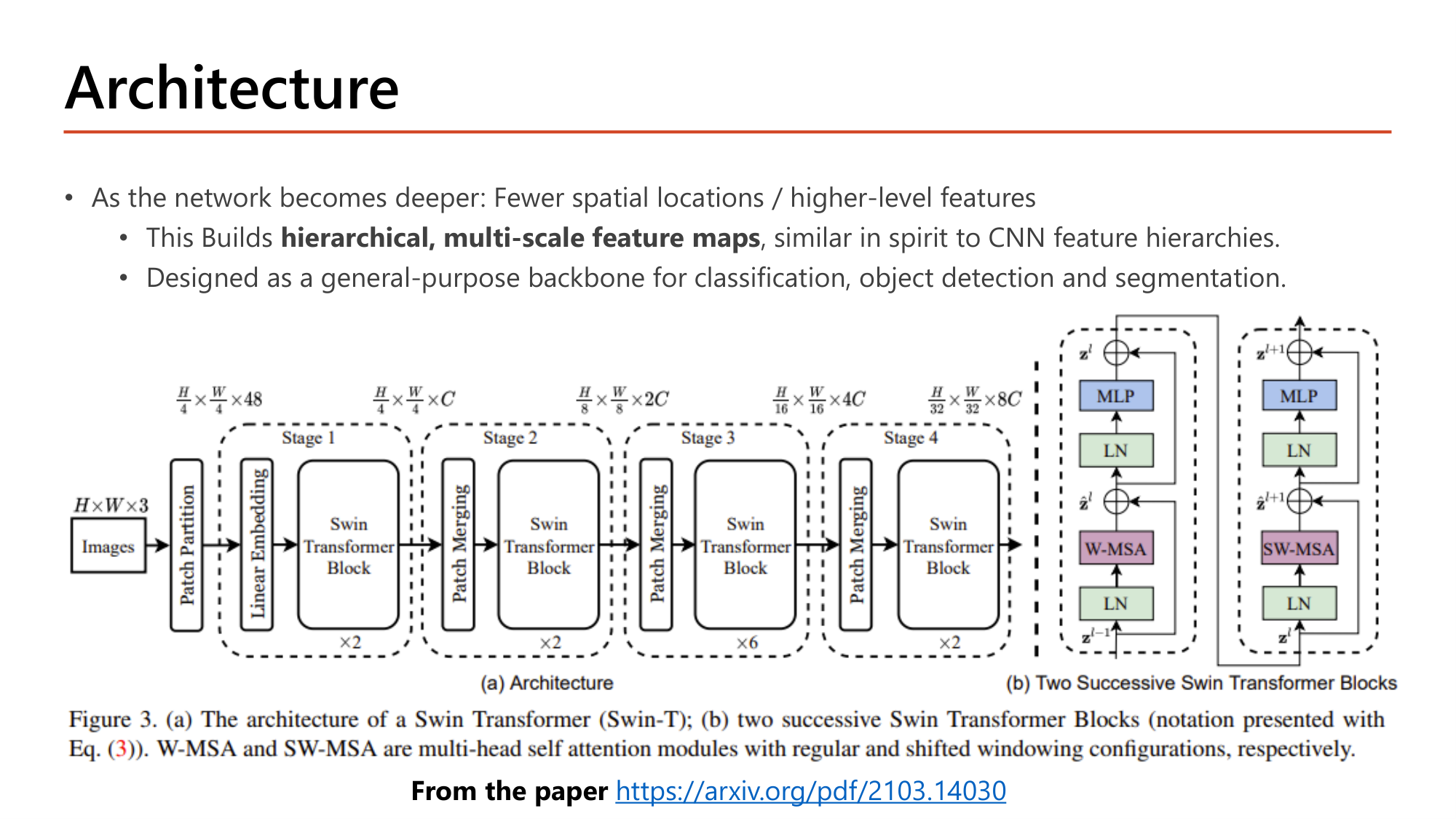Slide: Architecture. As the network becomes deeper: fewer spatial locations / higher-level features. This builds hierarchical, multi-scale feature maps, similar in spirit to CNN feature hierarchies. Designed as a general-purpose backbone for classification, object detection and segmentation. Swin-T diagram: images HxWx3, patch partition H/4 x W/4 x 48, Stage 1 linear embedding and 2 Swin blocks H/4 x W/4 x C, Stage 2 patch merging and 2 blocks H/8 x W/8 x 2C, Stage 3 patch merging and 6 blocks H/16 x W/16 x 4C, Stage 4 patch merging and 2 blocks H/32 x W/32 x 8C; two successive Swin Transformer blocks with W-MSA and SW-MSA