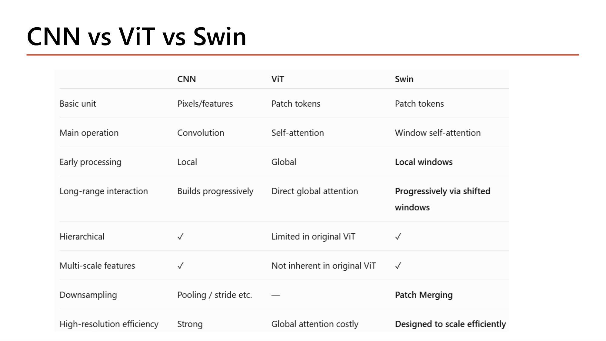 Slide: CNN vs ViT vs Swin table. Basic unit: pixels/features, patch tokens, patch tokens. Main operation: convolution, self-attention, window self-attention. Early processing: local, global, local windows. Long-range interaction: builds progressively, direct global attention, progressively via shifted windows. Hierarchical: yes, limited in original ViT, yes. Multi-scale features: yes, not inherent in original ViT, yes. Downsampling: pooling/stride, none, patch merging. High-resolution efficiency: strong, global attention costly, designed to scale efficiently