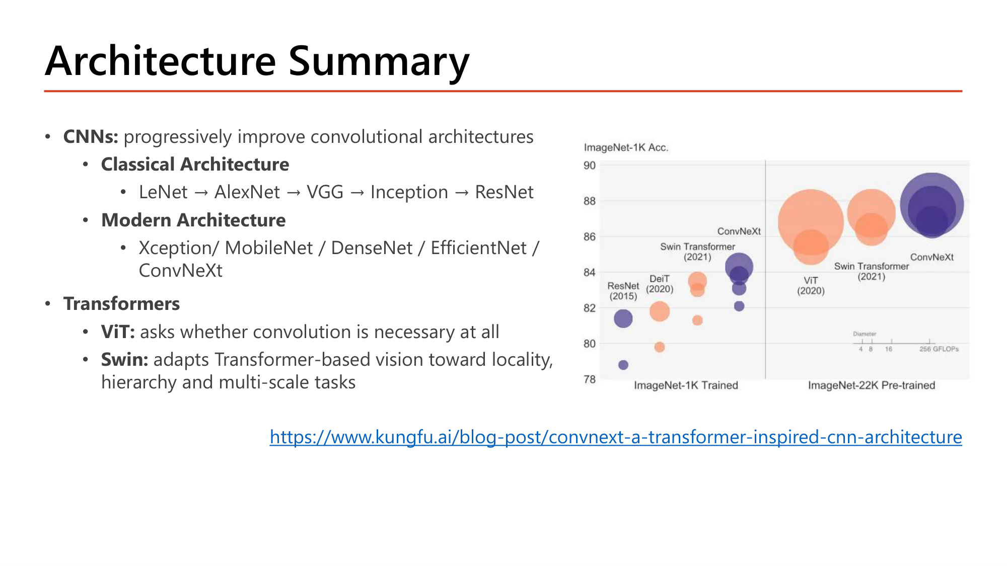 Slide: Architecture Summary. CNNs progressively improve convolutional architectures. Classical: LeNet, AlexNet, VGG, Inception, ResNet. Modern: Xception, MobileNet, DenseNet, EfficientNet, ConvNeXt. Transformers: ViT asks whether convolution is necessary at all; Swin adapts Transformer-based vision toward locality, hierarchy and multi-scale tasks. Chart of ImageNet-1K accuracy for ResNet, DeiT, Swin Transformer, ConvNeXt, ViT
