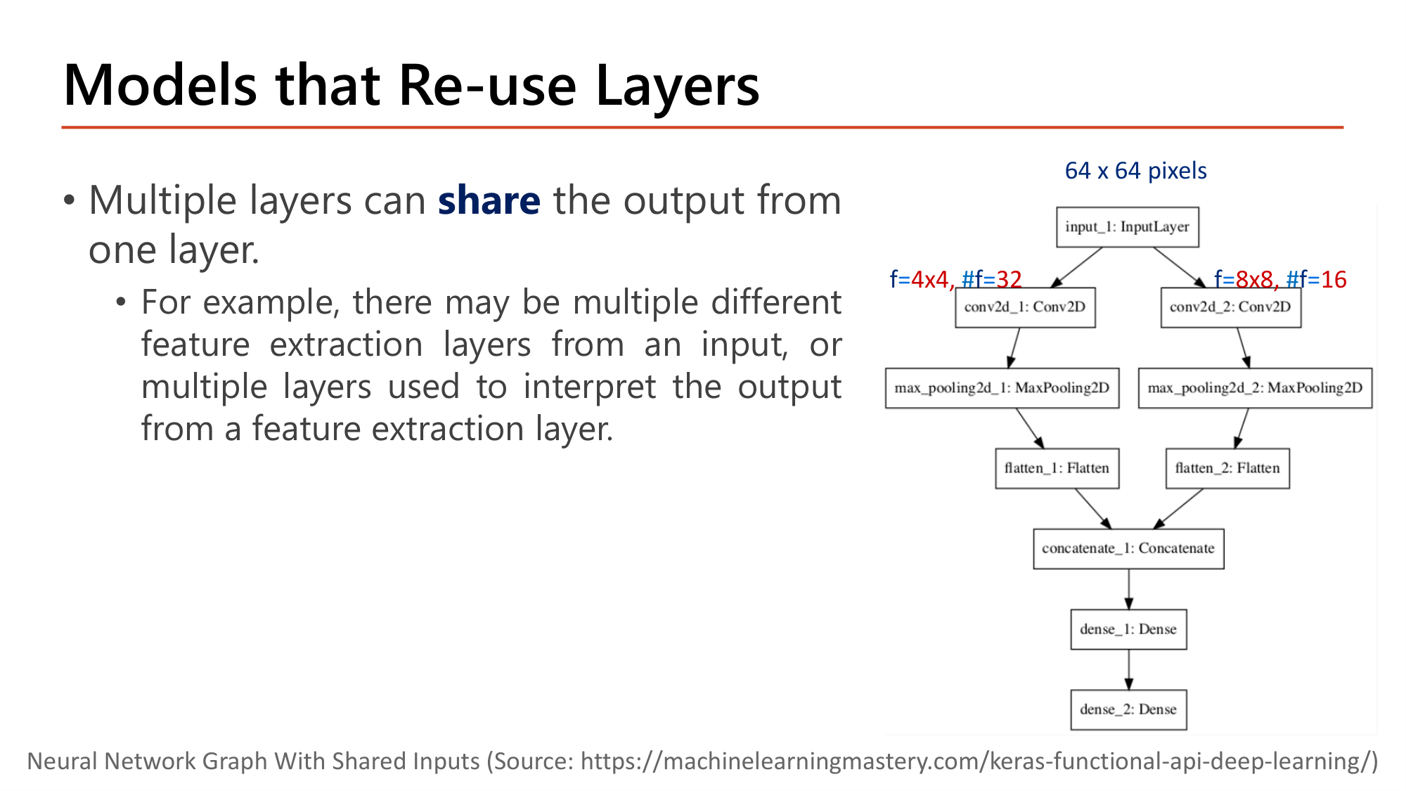 Slide: Models that Re-use Layers. Multiple layers can share the output from one layer; for example multiple different feature extraction layers from an input, or multiple layers interpreting the output of a feature extraction layer. Graph: input_1 (64 x 64 pixels) feeds conv2d_1 (f=4x4, #f=32) and conv2d_2 (f=8x8, #f=16), each followed by max pooling and flatten, then concatenate, dense_1, dense_2