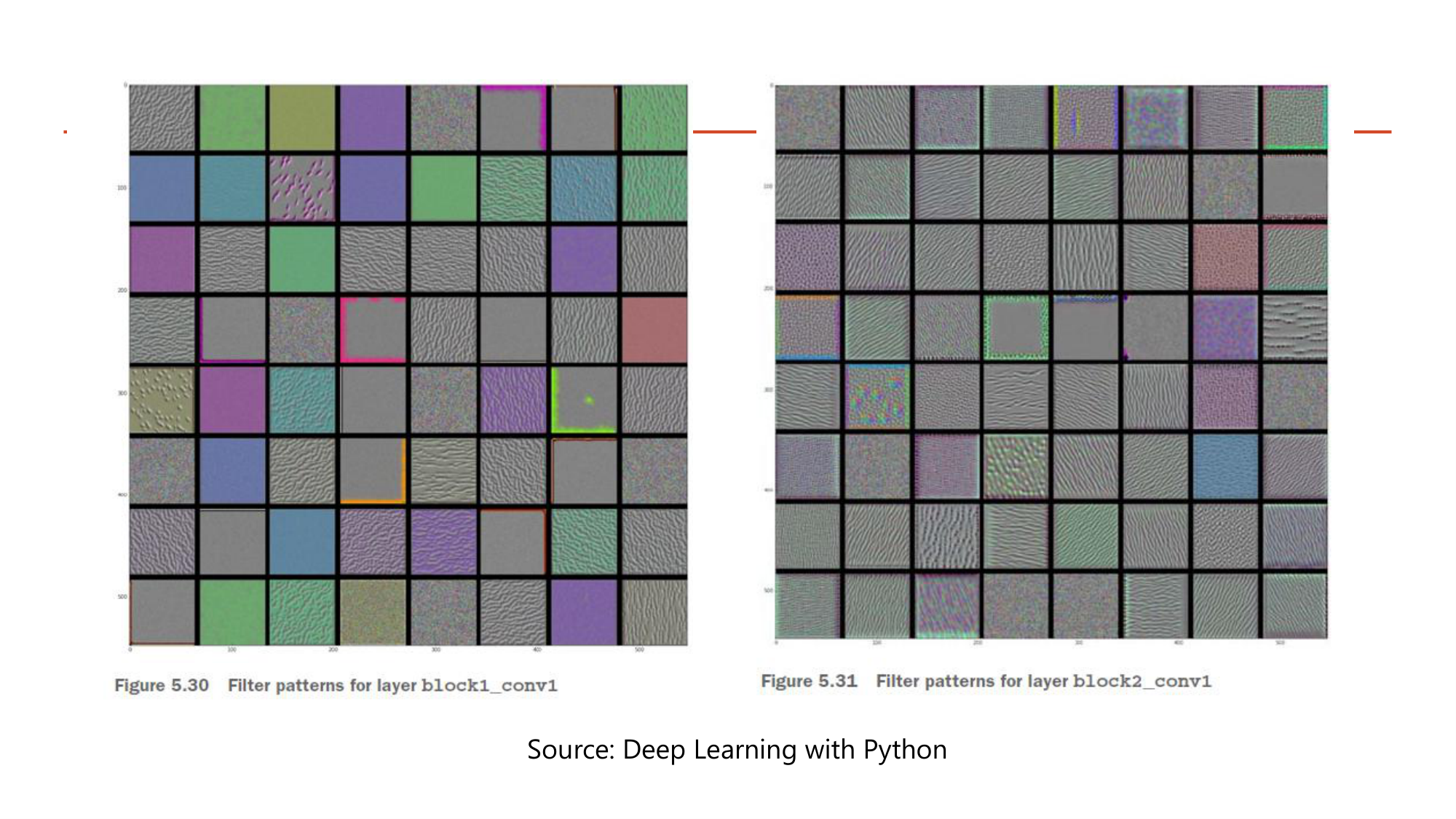 Slide: Filter patterns for layer block1_conv1 (simple colours and directional edges) and block2_conv1 (simple textures made of combinations of edges and colours). Source: Deep Learning with Python