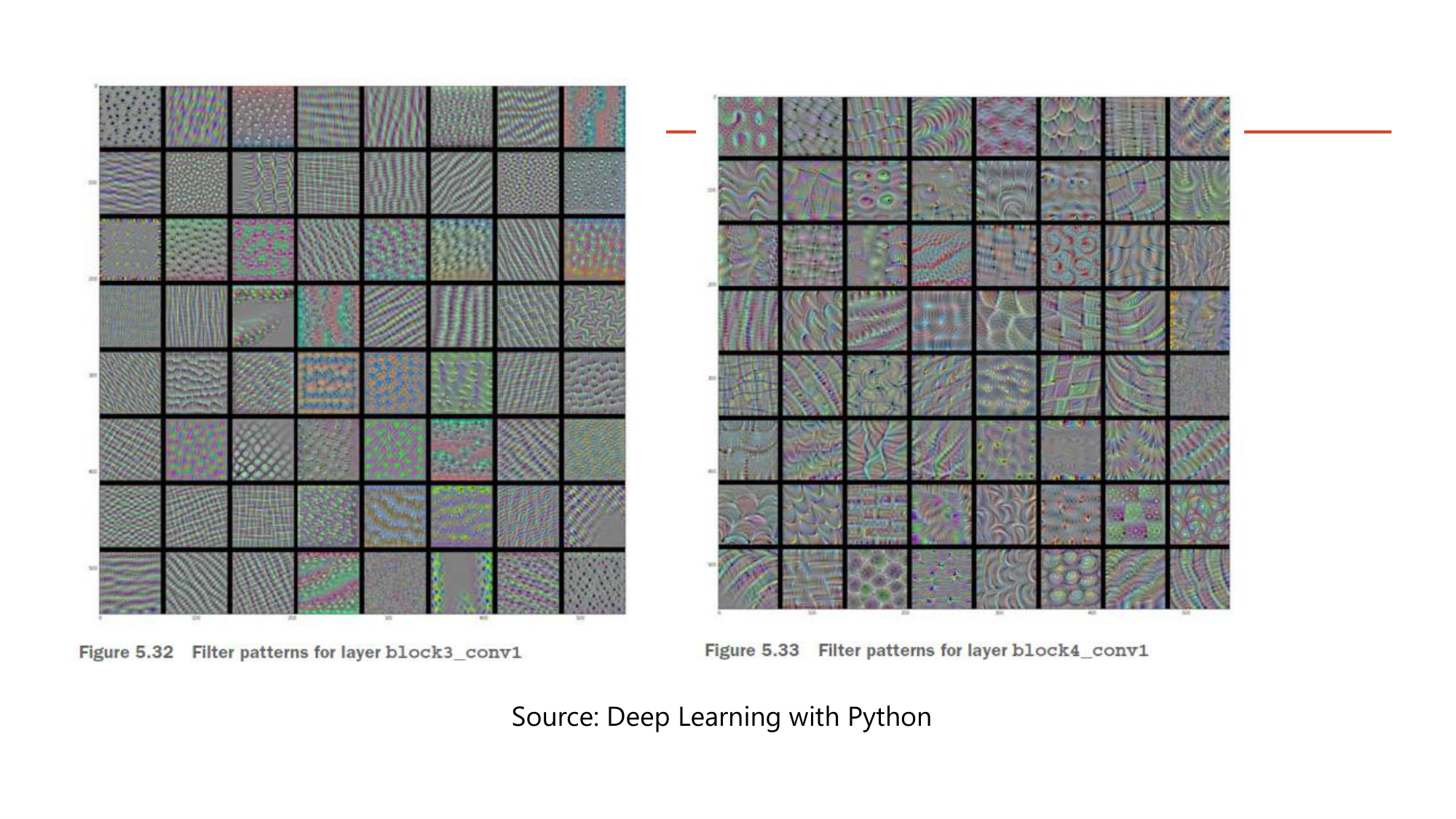 Slide: Filter patterns for layer block3_conv1 and block4_conv1 showing increasingly complex textures resembling natural patterns. Source: Deep Learning with Python