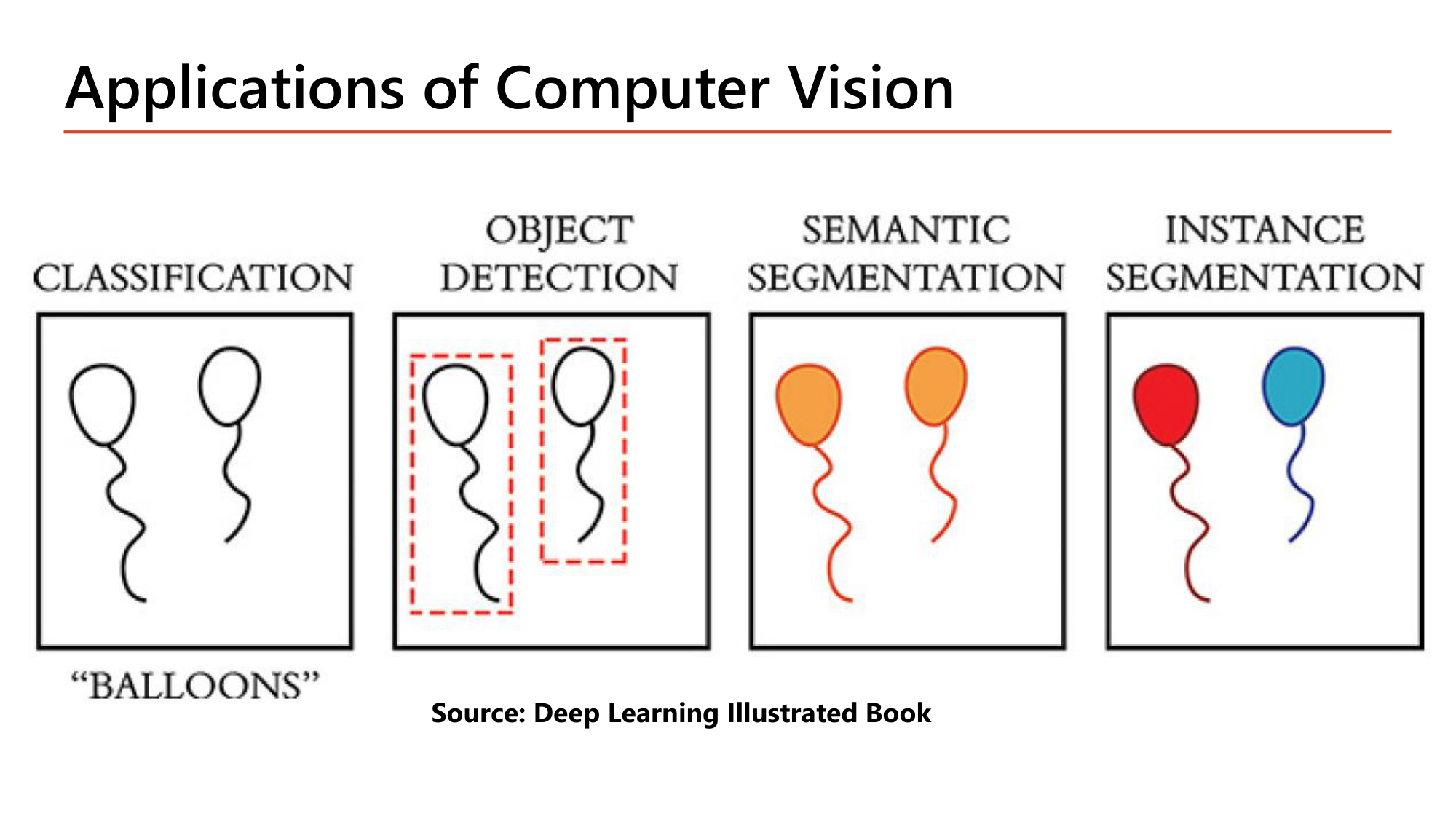 Slide: Applications of Computer Vision. Four panels with two balloons: classification (label BALLOONS), object detection (a dashed box around each balloon), semantic segmentation (both balloons coloured the same), instance segmentation (each balloon a different colour). Source: Deep Learning Illustrated Book