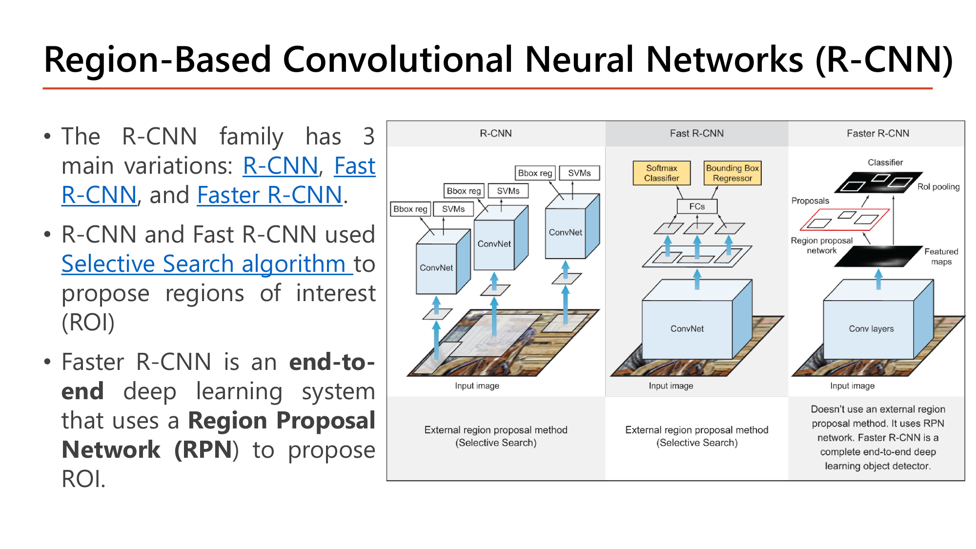 Slide: Region-Based Convolutional Neural Networks (R-CNN). The R-CNN family has 3 main variations: R-CNN, Fast R-CNN, and Faster R-CNN. R-CNN and Fast R-CNN used the Selective Search algorithm to propose regions of interest (ROI). Faster R-CNN is an end-to-end deep learning system that uses a Region Proposal Network (RPN) to propose ROI. Diagram of the three architectures