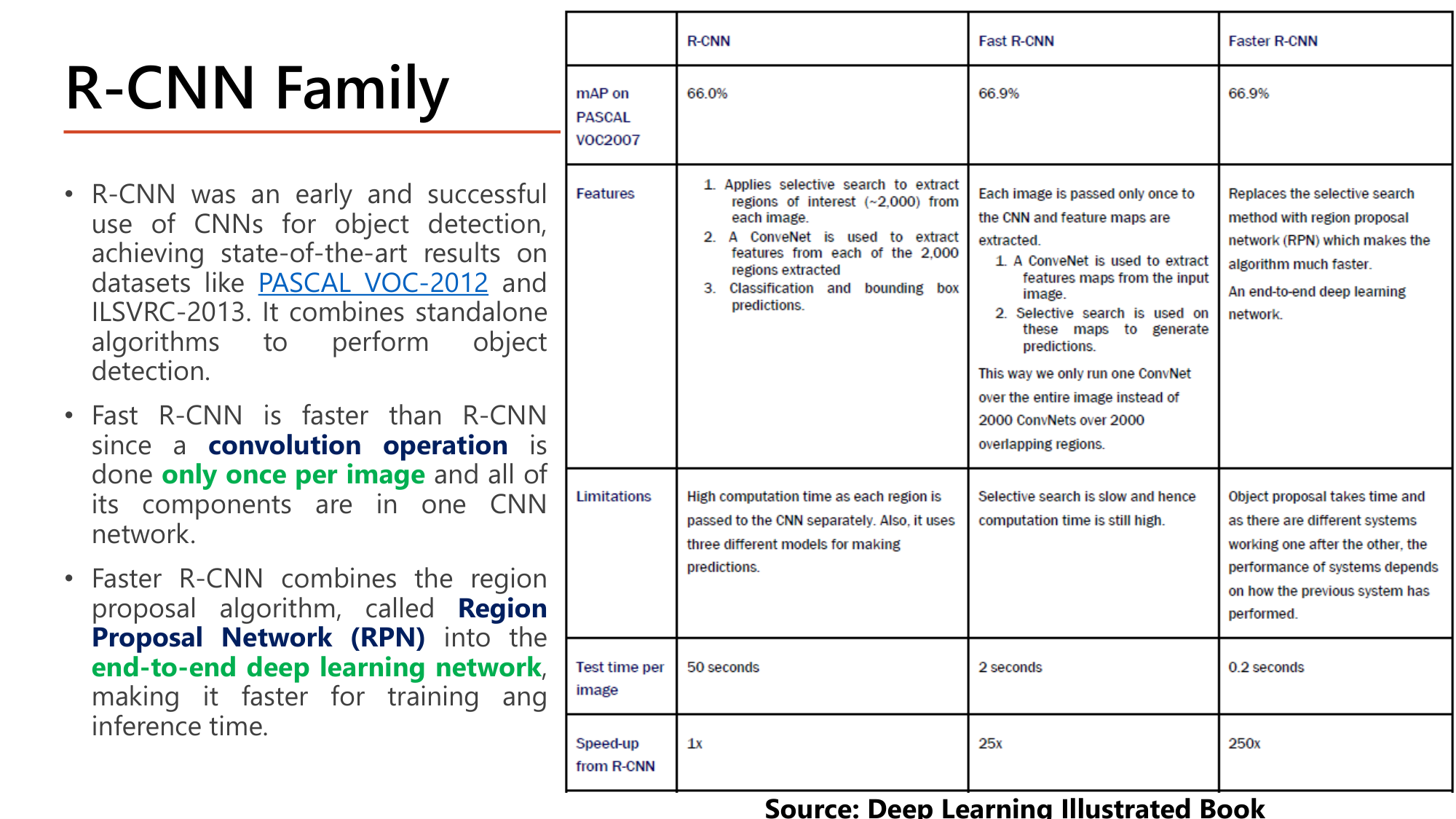 Slide: R-CNN Family. R-CNN was an early successful use of CNNs for object detection (PASCAL VOC-2012, ILSVRC-2013), combining standalone algorithms. Fast R-CNN is faster since a convolution operation is done only once per image and all components are in one CNN network. Faster R-CNN combines the region proposal algorithm (RPN) into the end-to-end deep learning network. Table: mAP on PASCAL VOC2007 66.0%, 66.9%, 66.9%; test time per image 50 seconds, 2 seconds, 0.2 seconds; speed-up from R-CNN 1x, 25x, 250x