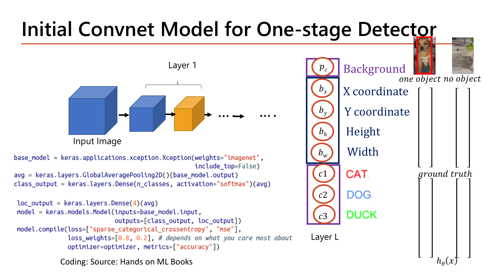 Slide: Initial Convnet Model for One-stage Detector. A convnet whose final layer outputs pc (background), bx (X coordinate), by (Y coordinate), bh (height), bw (width), c1 CAT, c2 DOG, c3 DUCK, compared with ground truth vectors for one object and no object. Code: base_model = keras.applications.xception.Xception(weights="imagenet", include_top=False); avg = GlobalAveragePooling2D()(base_model.output); class_output = Dense(n_classes, activation="softmax")(avg); loc_output = Dense(4)(avg); model = Model(inputs=base_model.input, outputs=[class_output, loc_output]); model.compile(loss=["sparse_categorical_crossentropy", "mse"], loss_weights=[0.8, 0.2], optimizer=optimizer, metrics=["accuracy"])