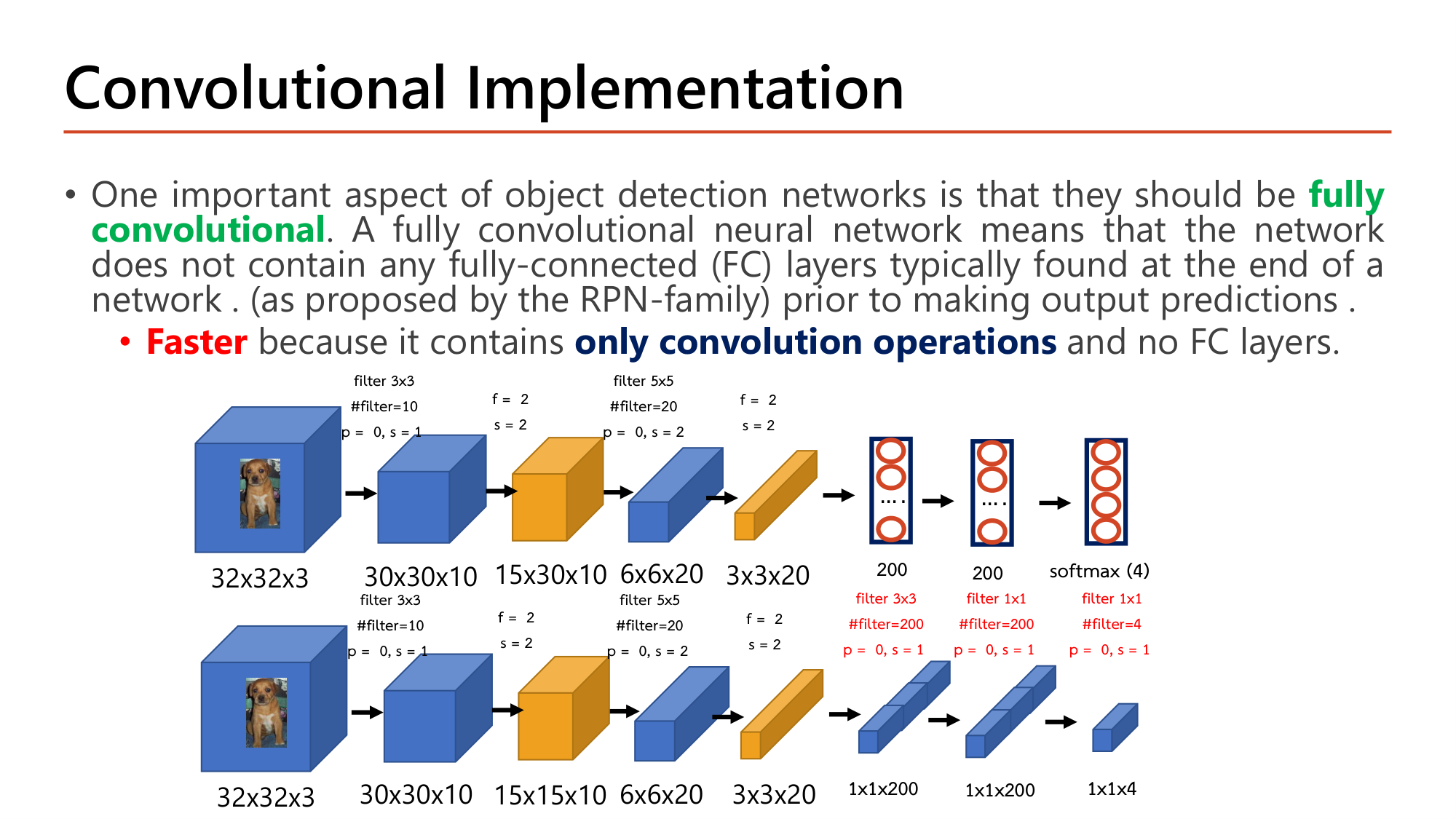 Slide: Convolutional Implementation. Object detection networks should be fully convolutional: the network does not contain any fully-connected (FC) layers. Faster because it contains only convolution operations and no FC layers. Top: 32x32x3, conv 3x3 10 filters gives 30x30x10, pool gives 15x15x10, conv 5x5 20 filters stride 2 gives 6x6x20, pool gives 3x3x20, FC 200, FC 200, softmax (4). Bottom: same up to 3x3x20, then filter 3x3 #filter=200 gives 1x1x200, filter 1x1 #filter=200 gives 1x1x200, filter 1x1 #filter=4 gives 1x1x4
