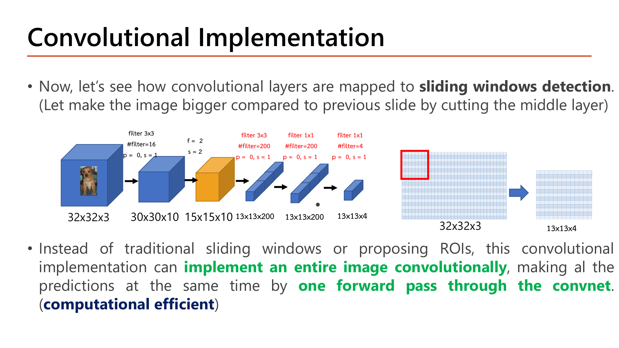 Slide: Convolutional Implementation. How convolutional layers are mapped to sliding windows detection (image made bigger by cutting the middle layer): 32x32x3, conv 3x3 gives 30x30x10, pool gives 15x15x10, filter 3x3 #filter=200 gives 13x13x200, filter 1x1 #filter=200 gives 13x13x200, filter 1x1 #filter=4 gives 13x13x4. Instead of traditional sliding windows or proposing ROIs, this convolutional implementation can implement an entire image convolutionally, making all predictions at the same time by one forward pass through the convnet (computationally efficient)