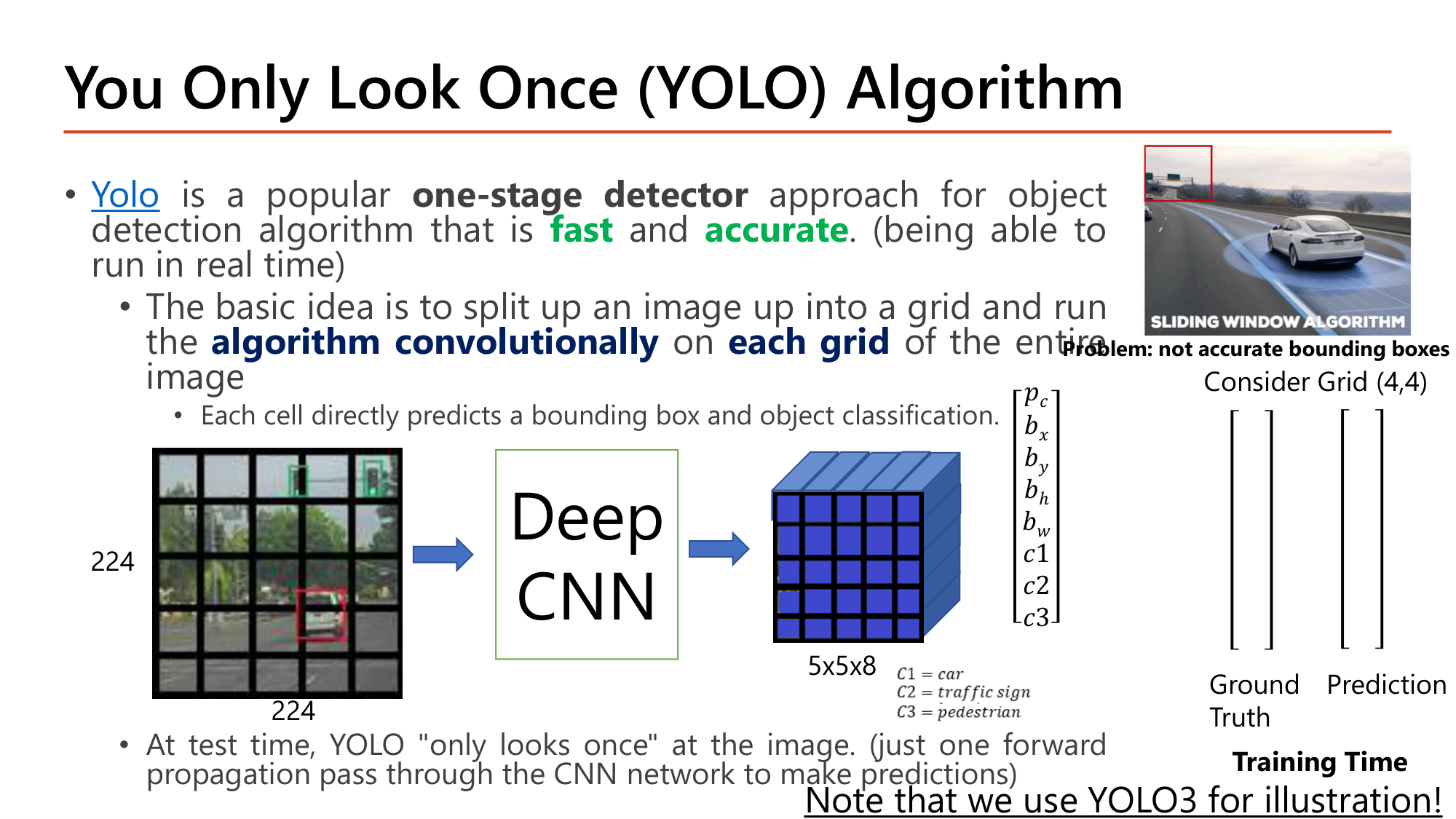 Slide: You Only Look Once (YOLO) Algorithm. YOLO is a popular one-stage detector that is fast and accurate (able to run in real time). The basic idea is to split up an image into a grid and run the algorithm convolutionally on each grid of the entire image; each cell directly predicts a bounding box and object classification. At test time YOLO only looks once at the image (one forward propagation pass). A 224x224 image with a grid goes through a deep CNN to an output of 5x5x8 with vector pc, bx, by, bh, bw, c1, c2, c3 where C1 = car, C2 = traffic sign, C3 = pedestrian. Problem of sliding windows: not accurate bounding boxes