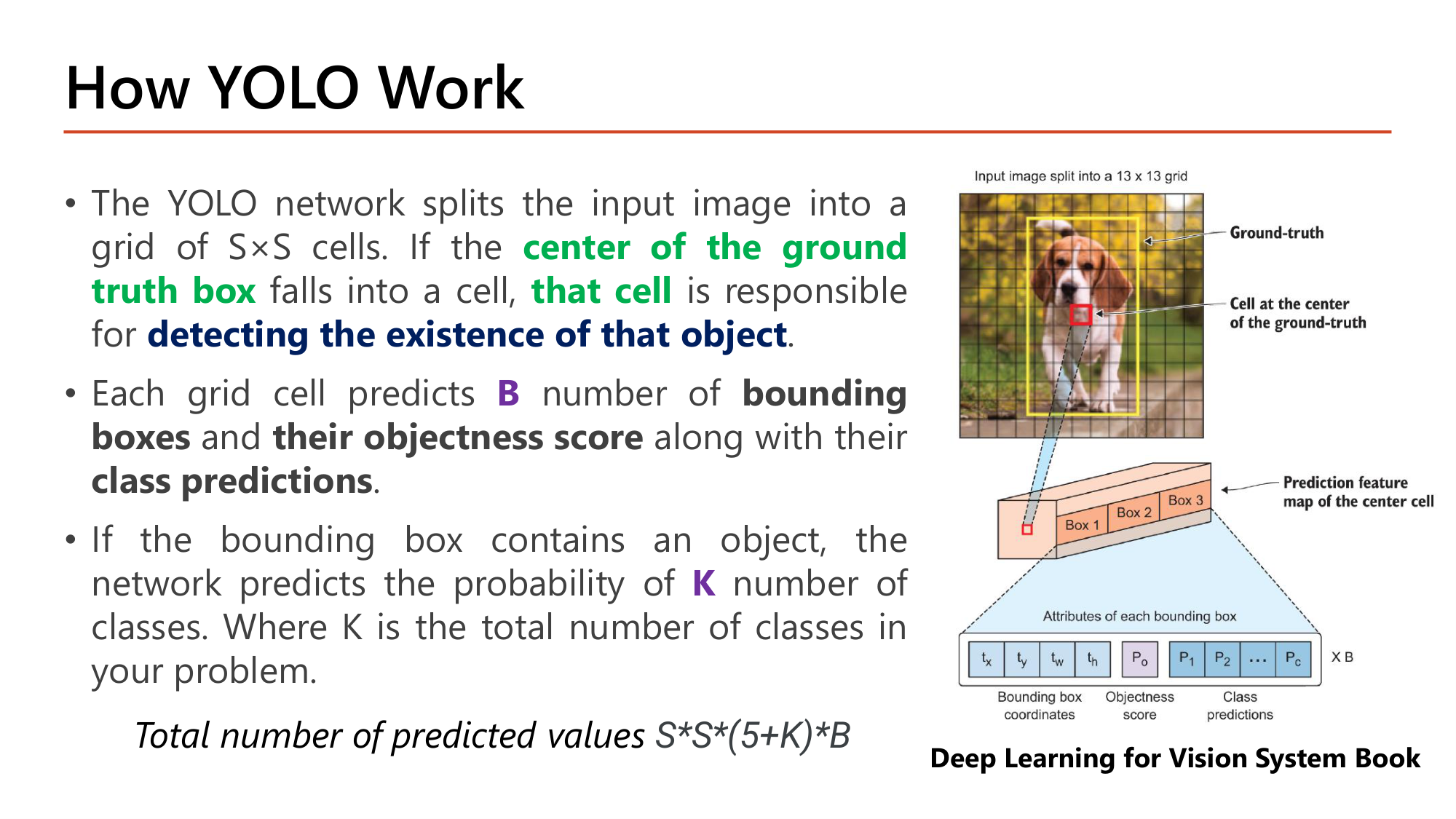 Slide: How YOLO Work. The YOLO network splits the input image into a grid of SxS cells. If the center of the ground truth box falls into a cell, that cell is responsible for detecting the existence of that object. Each grid cell predicts B bounding boxes and their objectness score along with class predictions. If the bounding box contains an object, the network predicts the probability of K classes. Total number of predicted values S*S*(5+K)*B. Diagram: 13x13 grid, cell at the center of the ground truth, Box 1, Box 2, Box 3 with attributes tx, ty, tw, th, Po, P1...Pc