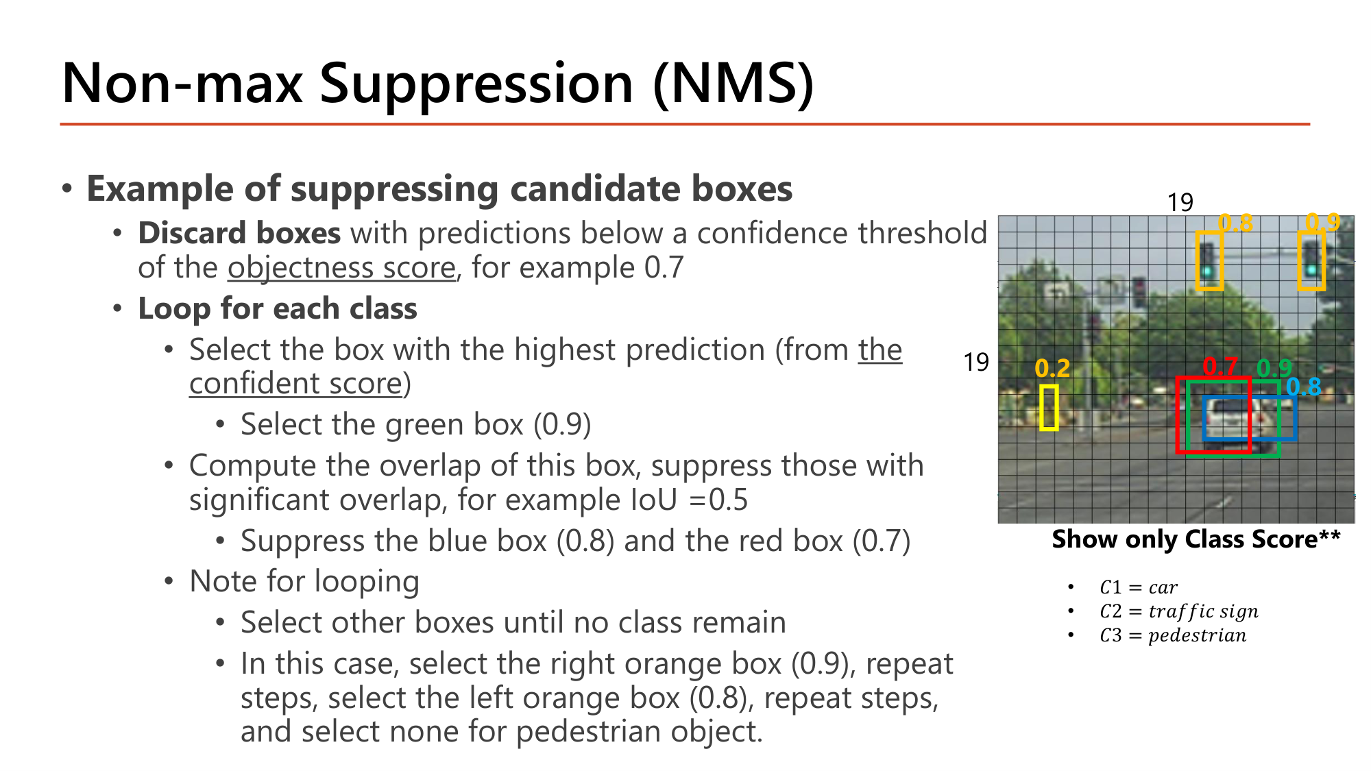 Slide: Non-max Suppression (NMS). Example of suppressing candidate boxes. Discard boxes with predictions below a confidence threshold of the objectness score, for example 0.7. Loop for each class: select the box with the highest prediction (green box 0.9); compute overlap, suppress those with significant overlap (IoU 0.5): suppress the blue box (0.8) and the red box (0.7). Select other boxes until no class remains: the right orange box (0.9), then the left orange box (0.8), and none for pedestrian. Image: three car boxes 0.7, 0.9, 0.8; two traffic sign boxes 0.8, 0.9; one pedestrian box 0.2. C1 = car, C2 = traffic sign, C3 = pedestrian