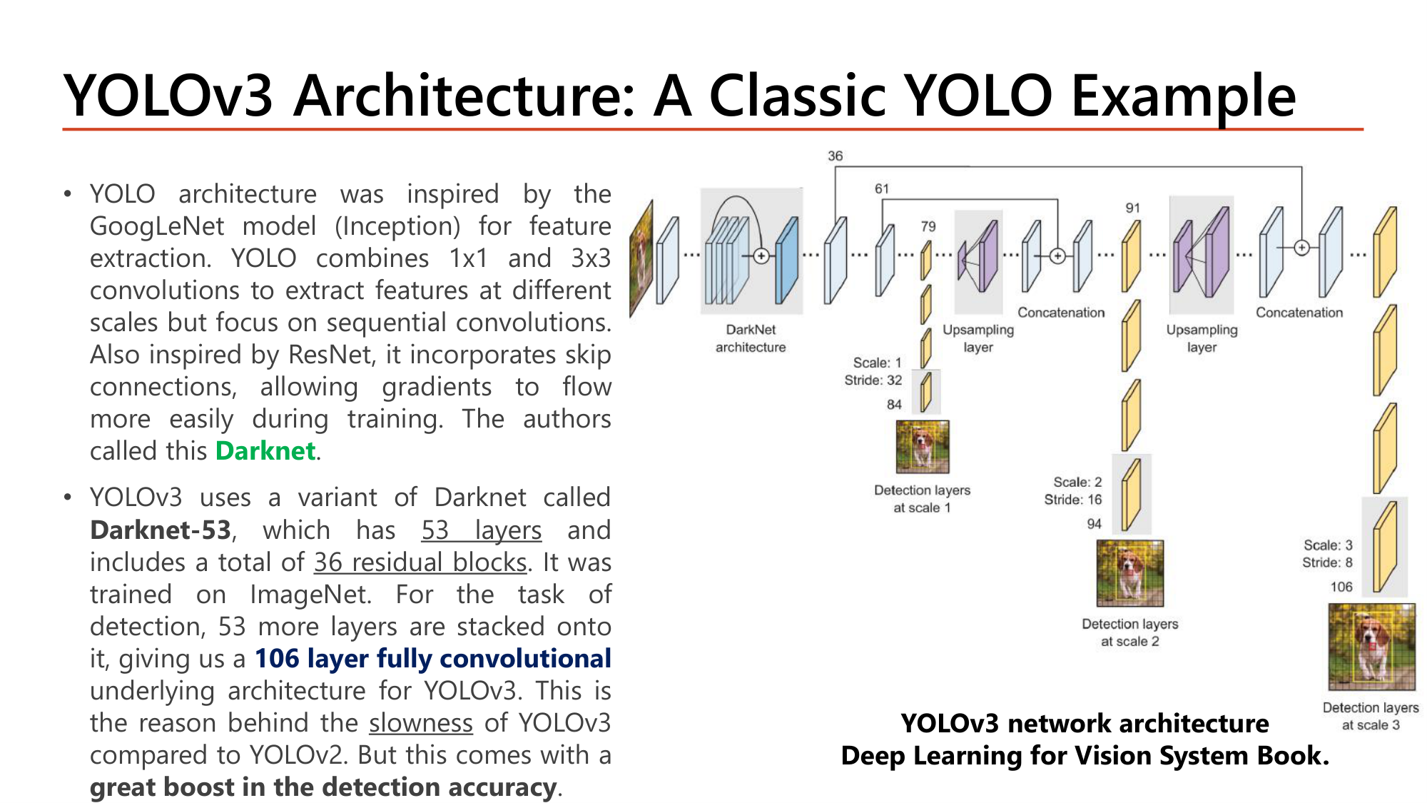 Slide: YOLOv3 Architecture: A Classic YOLO Example. YOLO architecture was inspired by GoogLeNet (Inception) for feature extraction, combining 1x1 and 3x3 convolutions in sequential convolutions; inspired by ResNet it incorporates skip connections. The authors called this Darknet. YOLOv3 uses Darknet-53 (53 layers, trained on ImageNet); 53 more layers are stacked for detection, giving a 106 layer fully convolutional architecture, which makes YOLOv3 slower than YOLOv2 but with a great boost in detection accuracy. Diagram with detection layers at scale 1 (stride 32, layer 84), scale 2 (stride 16, layer 94), scale 3 (stride 8, layer 106), upsampling layers and concatenation