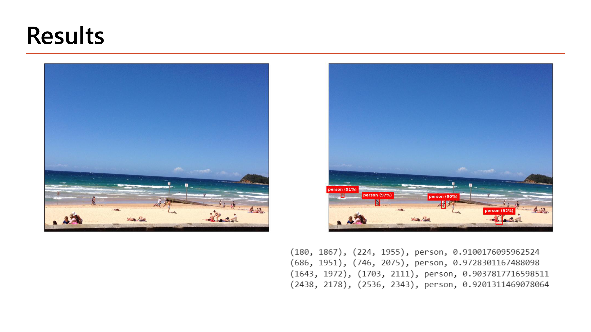 Slide: Results. A beach photo before and after detection: four small red boxes labelled person (91%), person (97%), person (90%), person (92%). Printed output: (180, 1867), (224, 1955), person, 0.9100176095962524; (686, 1951), (746, 2075), person, 0.9728301167488098; (1643, 1972), (1703, 2111), person, 0.9037817716598511; (2438, 2178), (2536, 2343), person, 0.9201311469078064