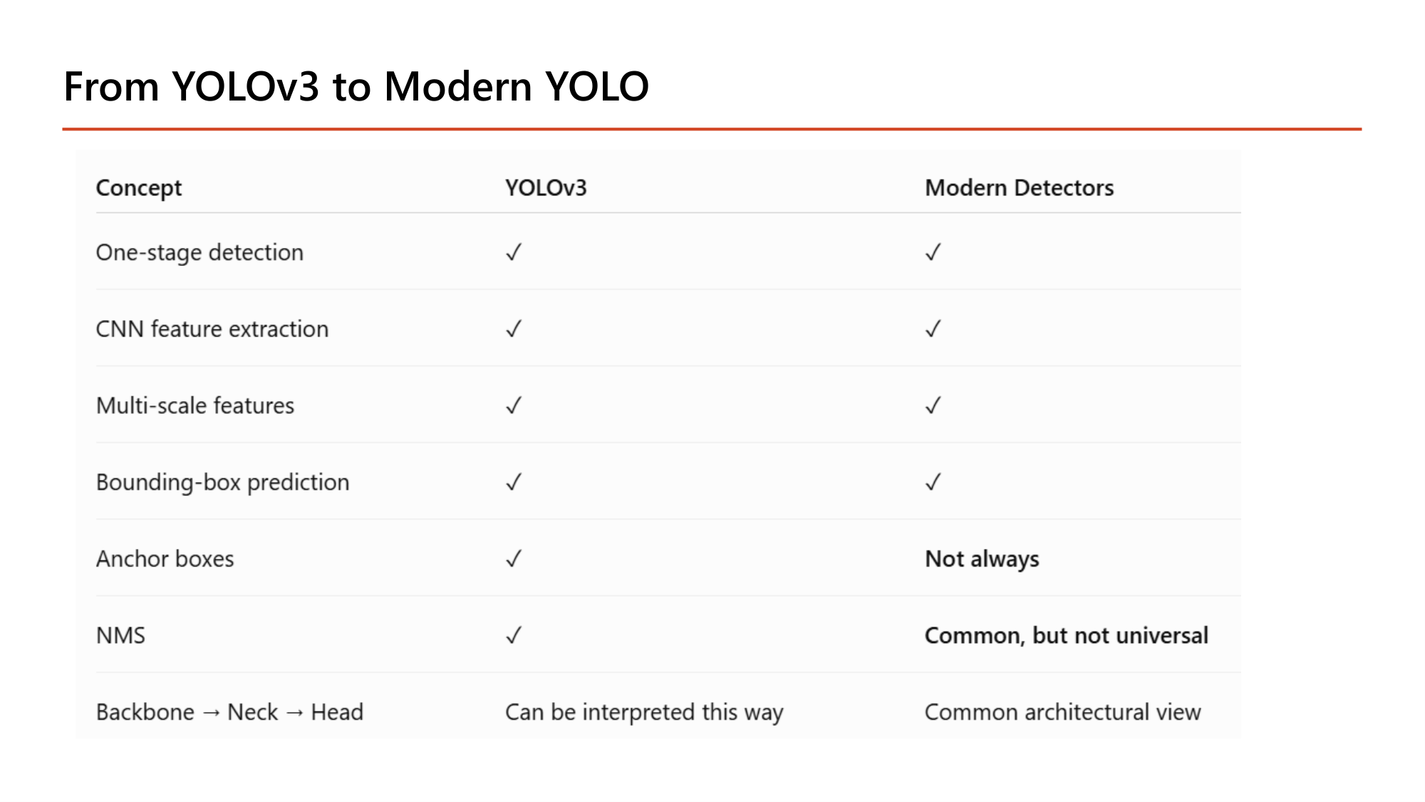 Slide: From YOLOv3 to Modern YOLO table. One-stage detection: yes, yes. CNN feature extraction: yes, yes. Multi-scale features: yes, yes. Bounding-box prediction: yes, yes. Anchor boxes: yes, not always. NMS: yes, common but not universal. Backbone to Neck to Head: can be interpreted this way, common architectural view